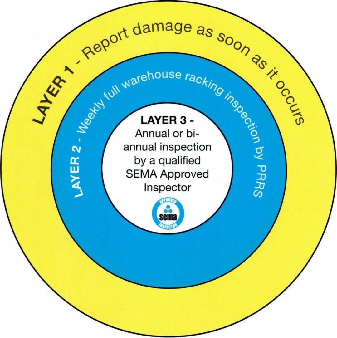 SEMA貨架檢測的三個(gè)層級