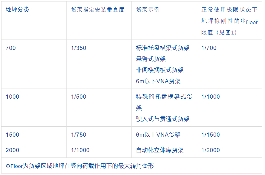 貨架設計地坪變形限值