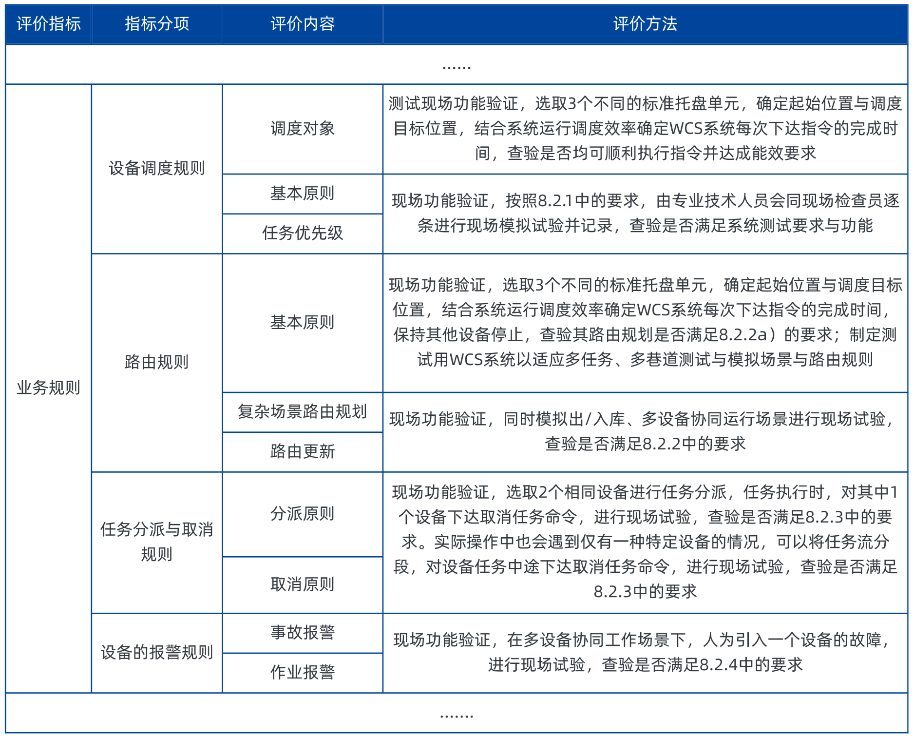 托盤(pán)四向穿梭車(chē)智能倉(cāng)儲(chǔ)WCS系統(tǒng)評(píng)價(jià)指標(biāo)（局部）